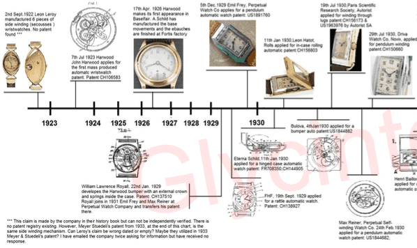 Timeline early automatic wrist watches